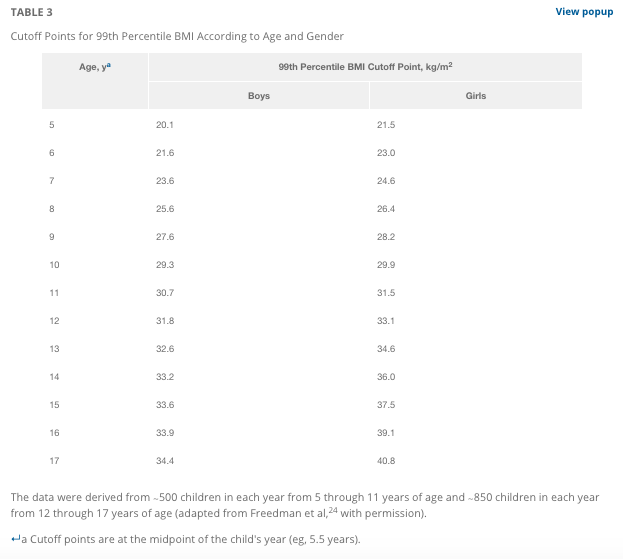 Created by the American Association of Pediatrics. For an accessbile version of this table, please visit their website by clicking the link above.