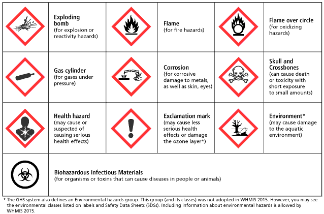 Chart of WHMIS symbols with associated pictograms
