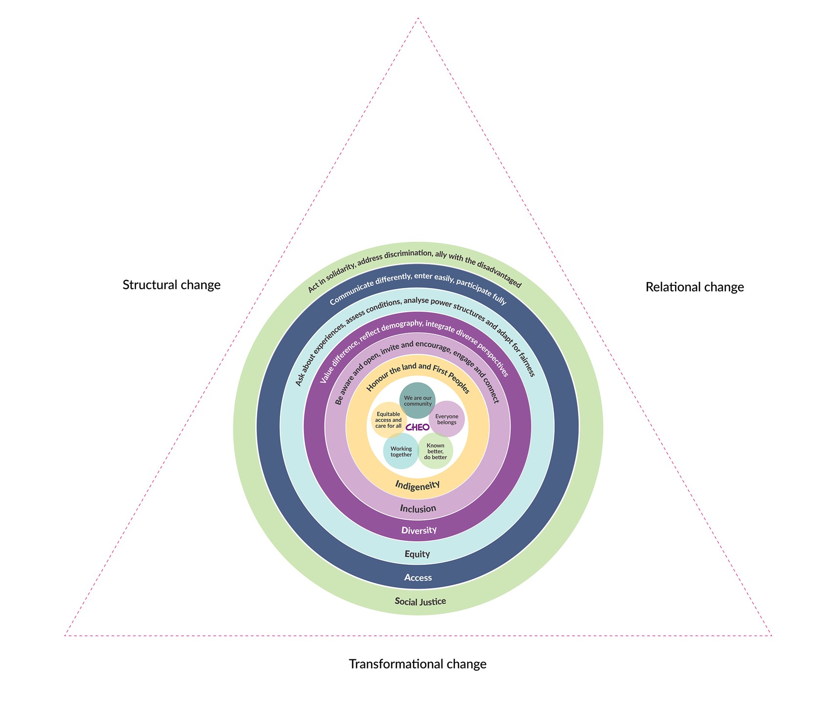 CHEO I-IDEAS Graphic with I-IDEAS Strategy: Structural Change, Relational Change, Transformational Change