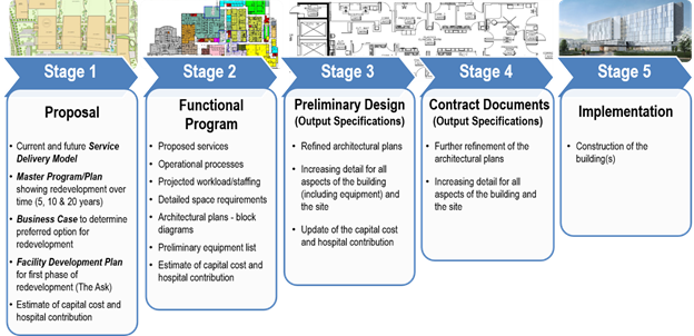 Infographic showing 5 stages: Proposal, Functional Program, Preliminary Design, Contract Documents and finally Implementation. For an accessible copy of this image, email webmaster@cheo.on.ca.