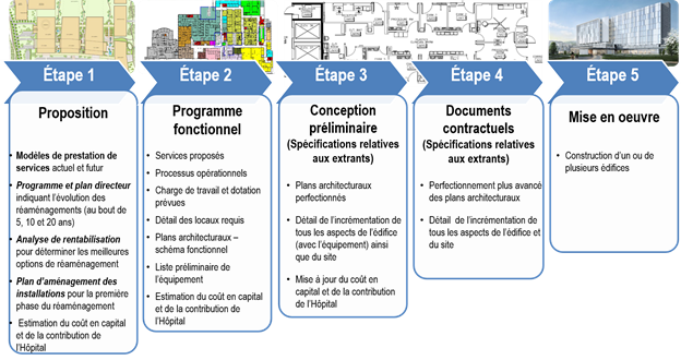 Étapes de l’élaboration du plan directeur, avec notre etapes: proposition, programme fonctionnel, conception preliminaire, documents contractuels, miss en oeuvre. Pour une copie accessible, envoyez un courriel à webmaster@cheo.on.ca.