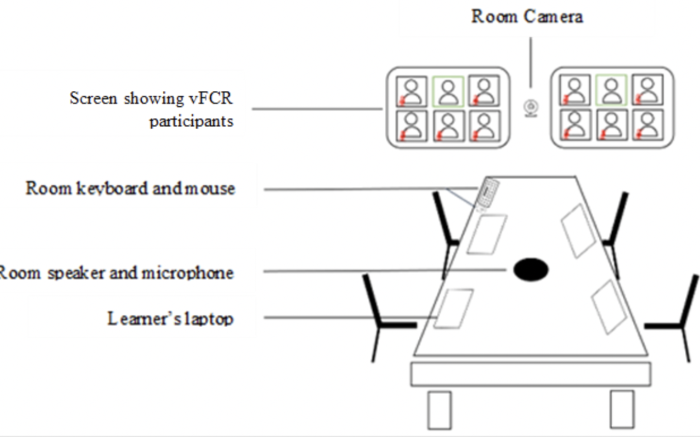 Image of a room with a table in the center, and computer screens on the wall. Arrows point to details in the picture, including the web camera, keyboards and mice, a room speaker and microphone.