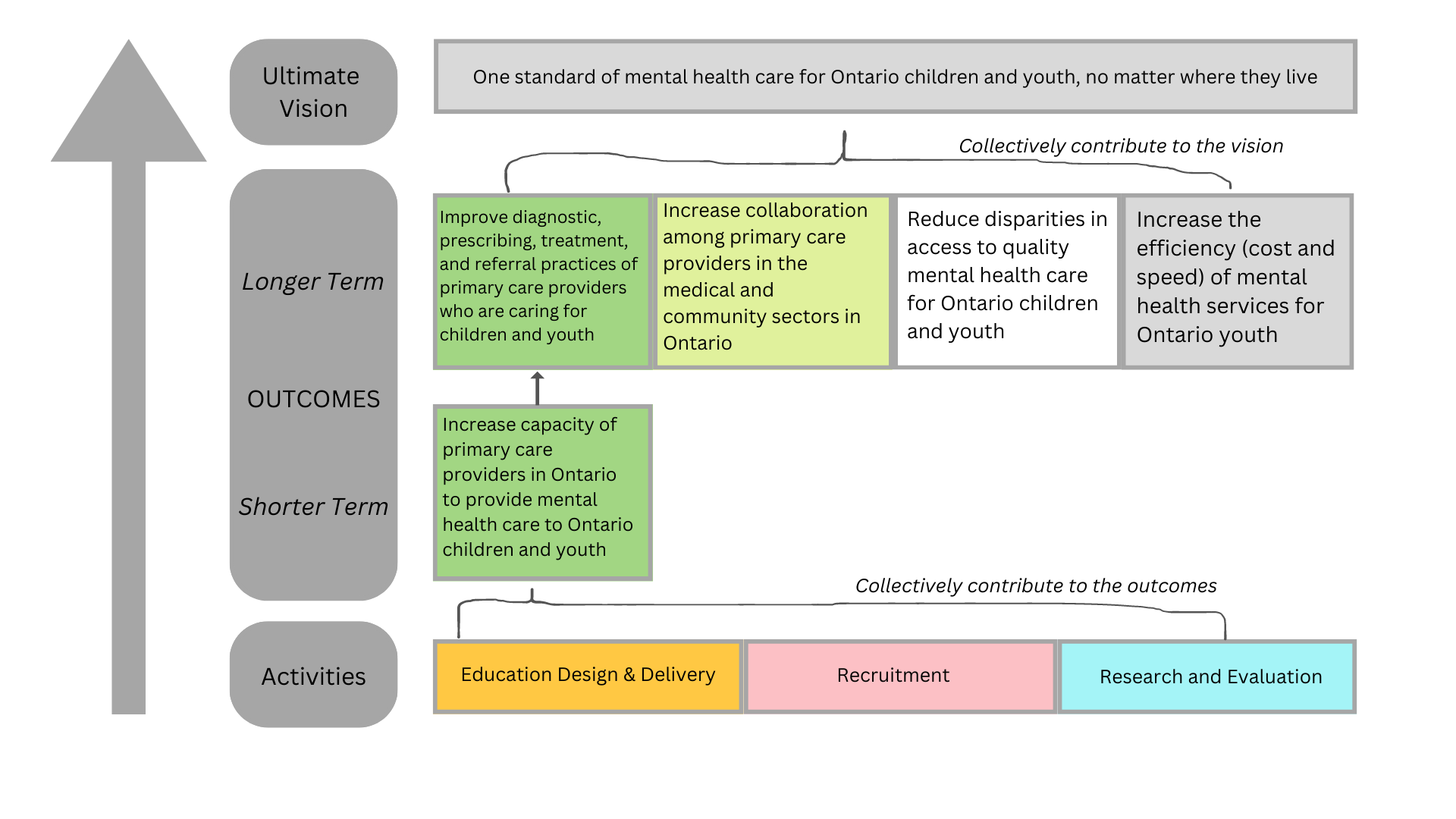 ECHO Ontario CYMH Logic Model Logic Model